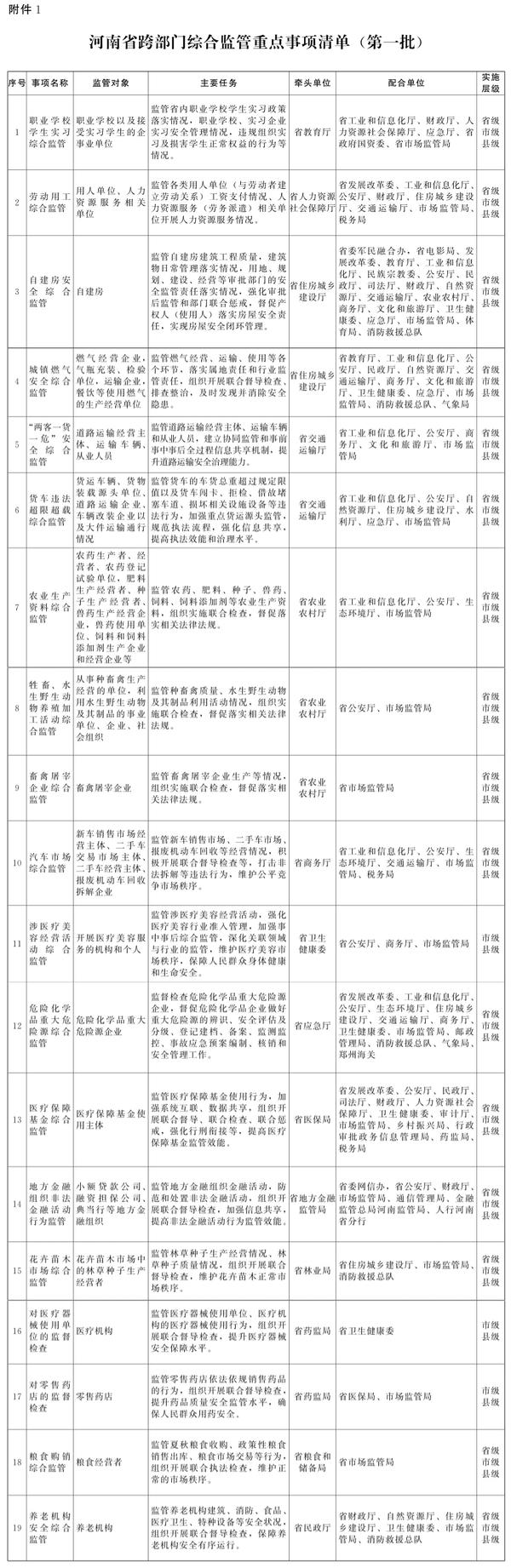 河南省人民政府办公厅关于印发河南省深入推进跨部门综合监管实施方案的通知